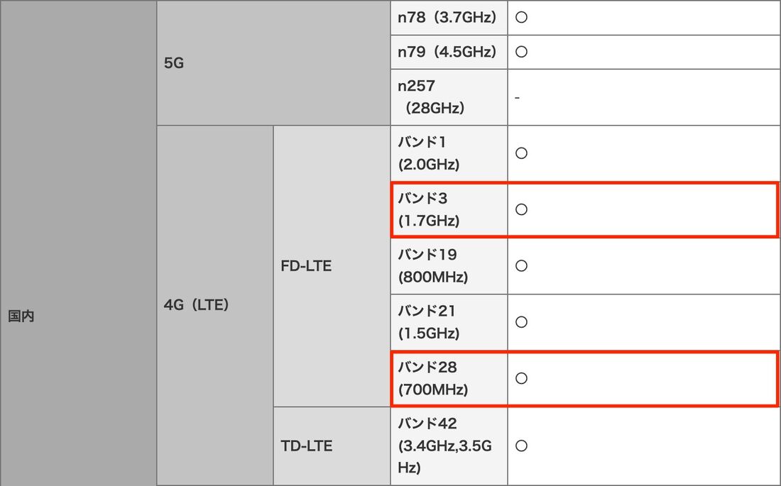 ドコモ版Xperia 5 II SO-52Aでも楽天モバイル回線に理論上は接続できるはずだが、動作確認の結果は利用不可と示されている