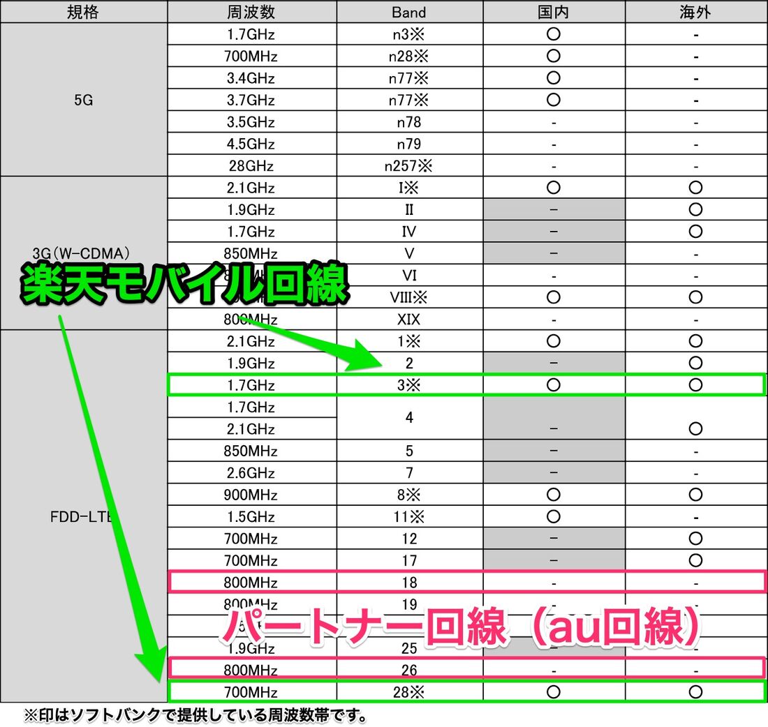 理論上、ソフトバンク版Xperia 5 II A002SOで楽天モバイル回線に接続できるばずだが、動作確認の結果、利用不可と示されている