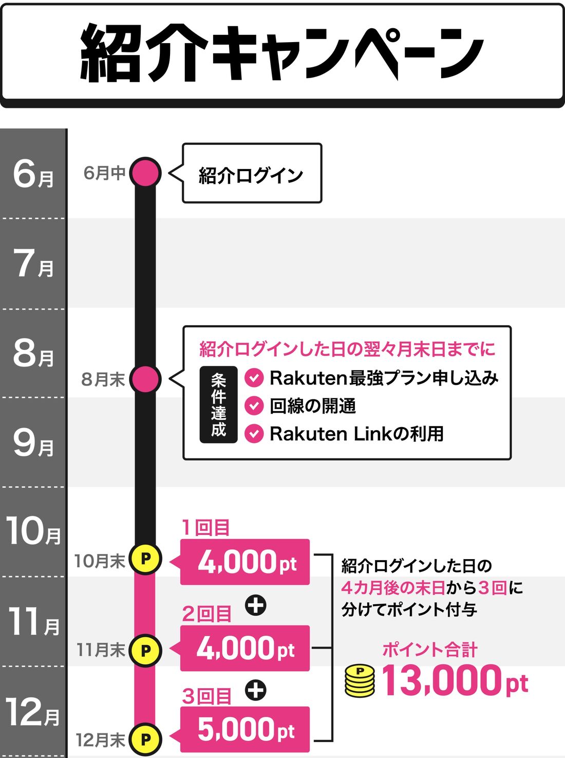 紹介キャンペーン