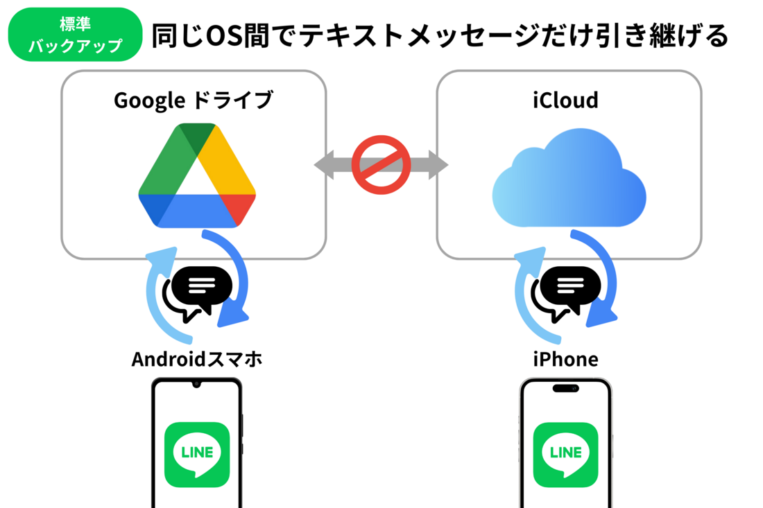 標準バックアップ