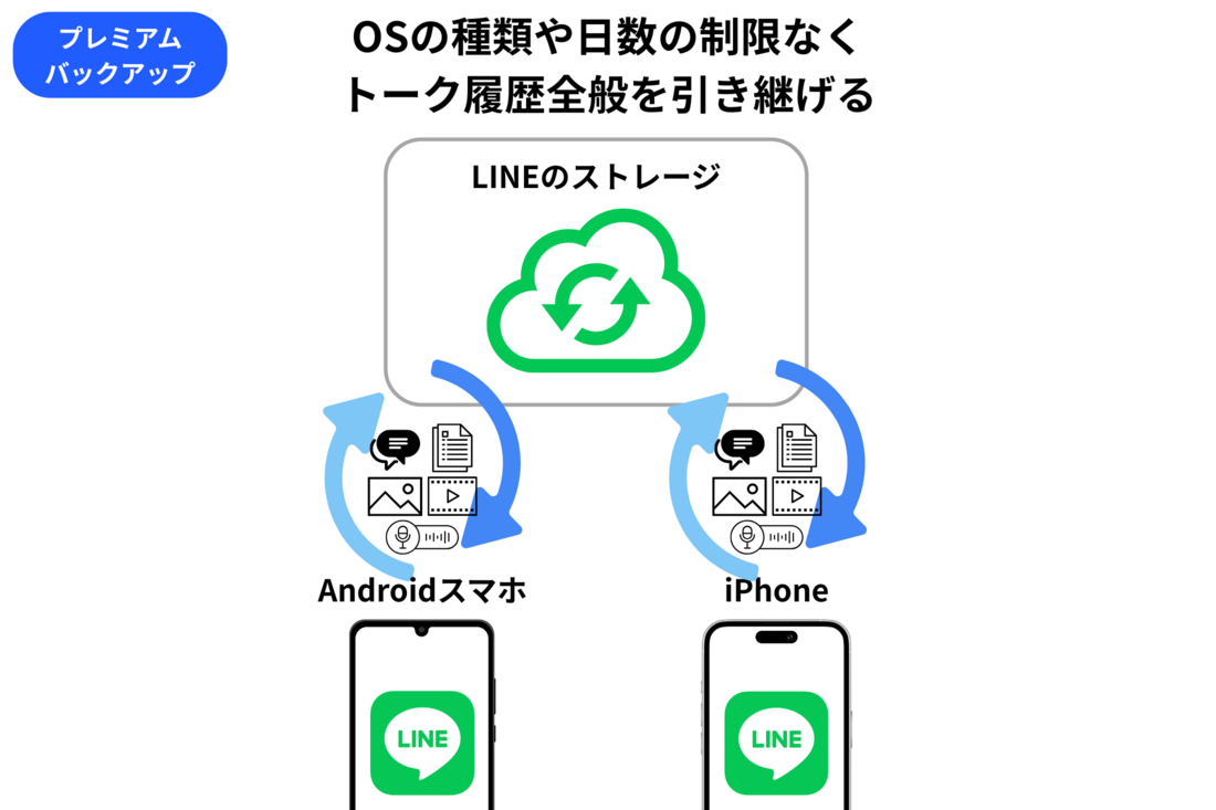 プレミアムバックアップ