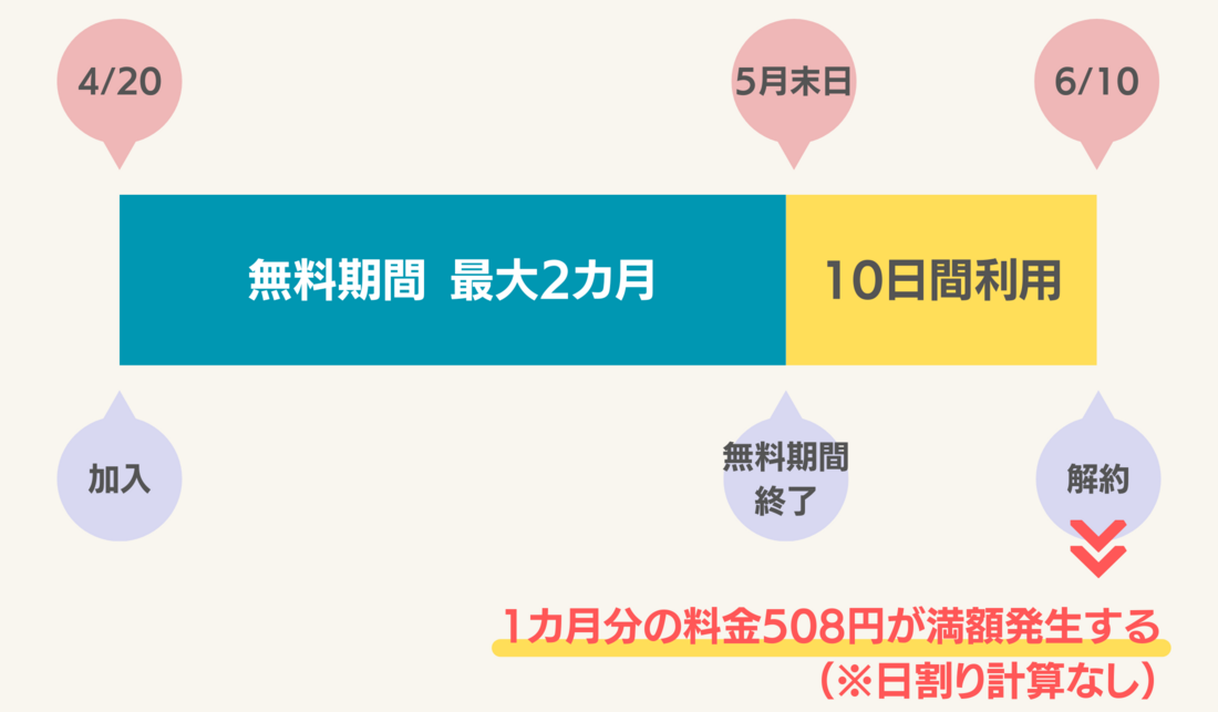 LYPプレミアムの解約タイミング