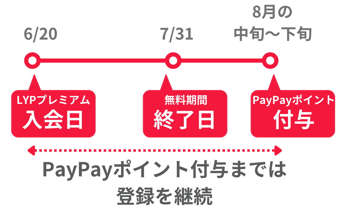 PayPayポイントが付与されるまえに、LYPプレミアムの無料期間が終わってしまう