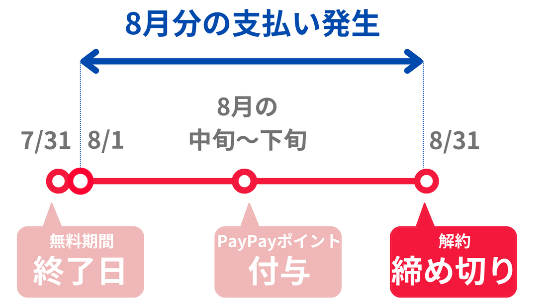 公式サイトから登録したときのポイント付与および解約スケジュール