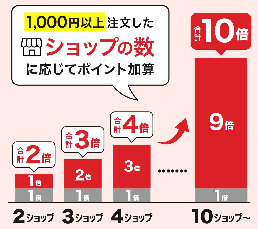 お買い物マラソン、楽天スーパーセール