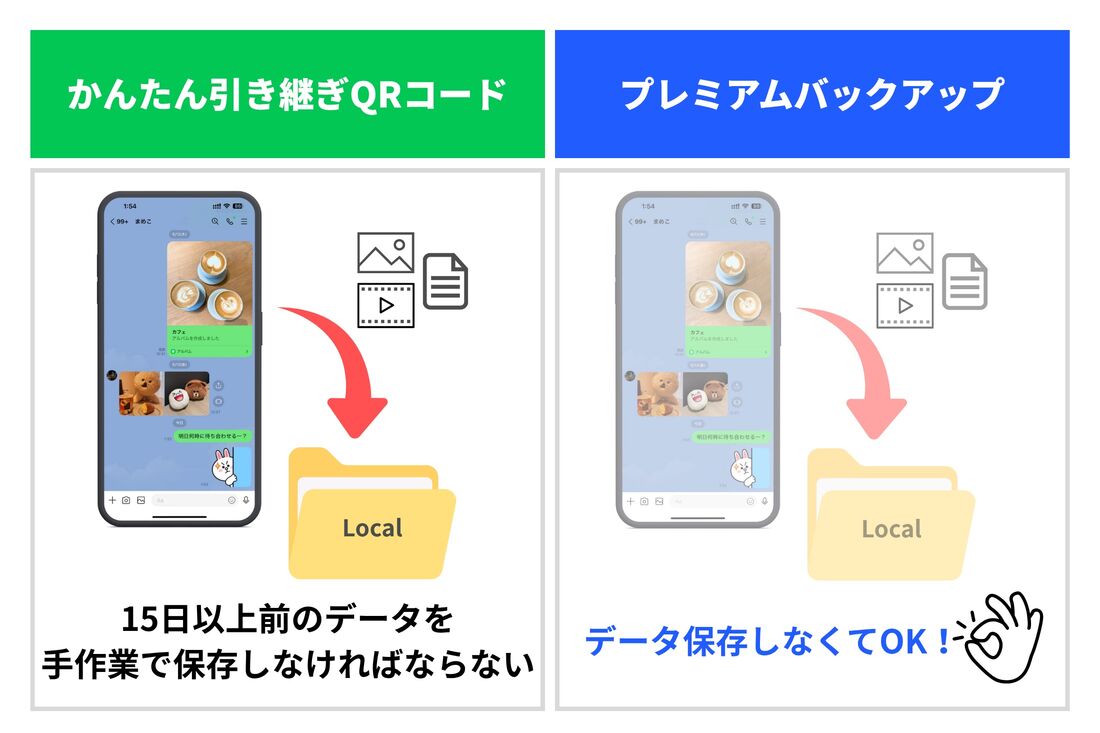 プレミアムバックアップのメリット