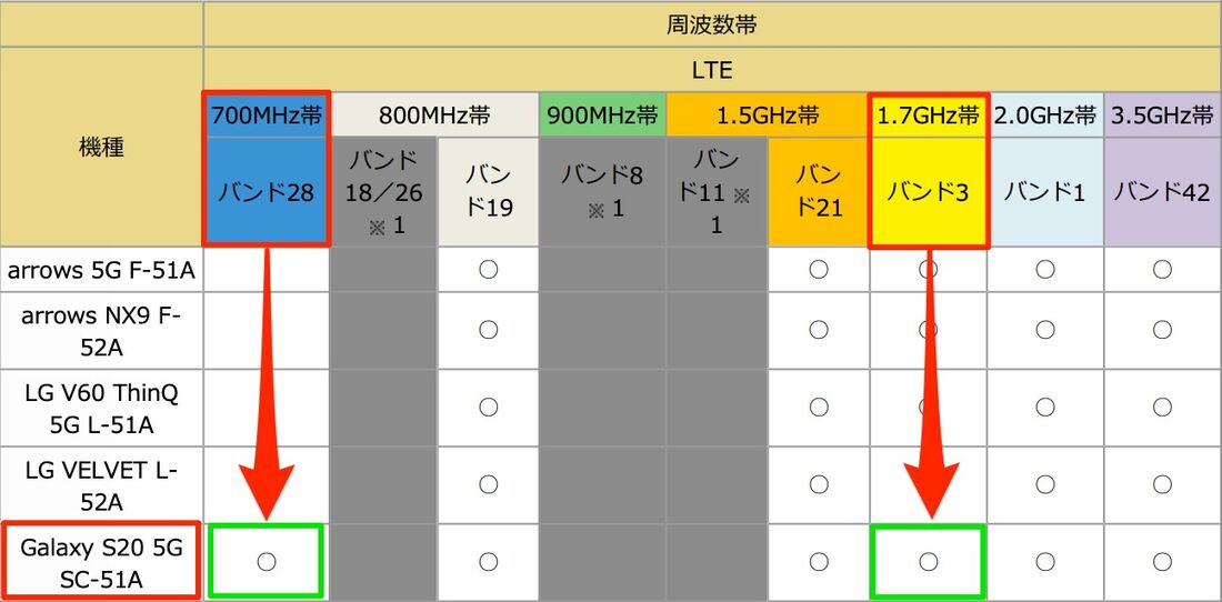 理論上は楽天モバイル回線に接続できるが、動作未確認である点には注意が必要