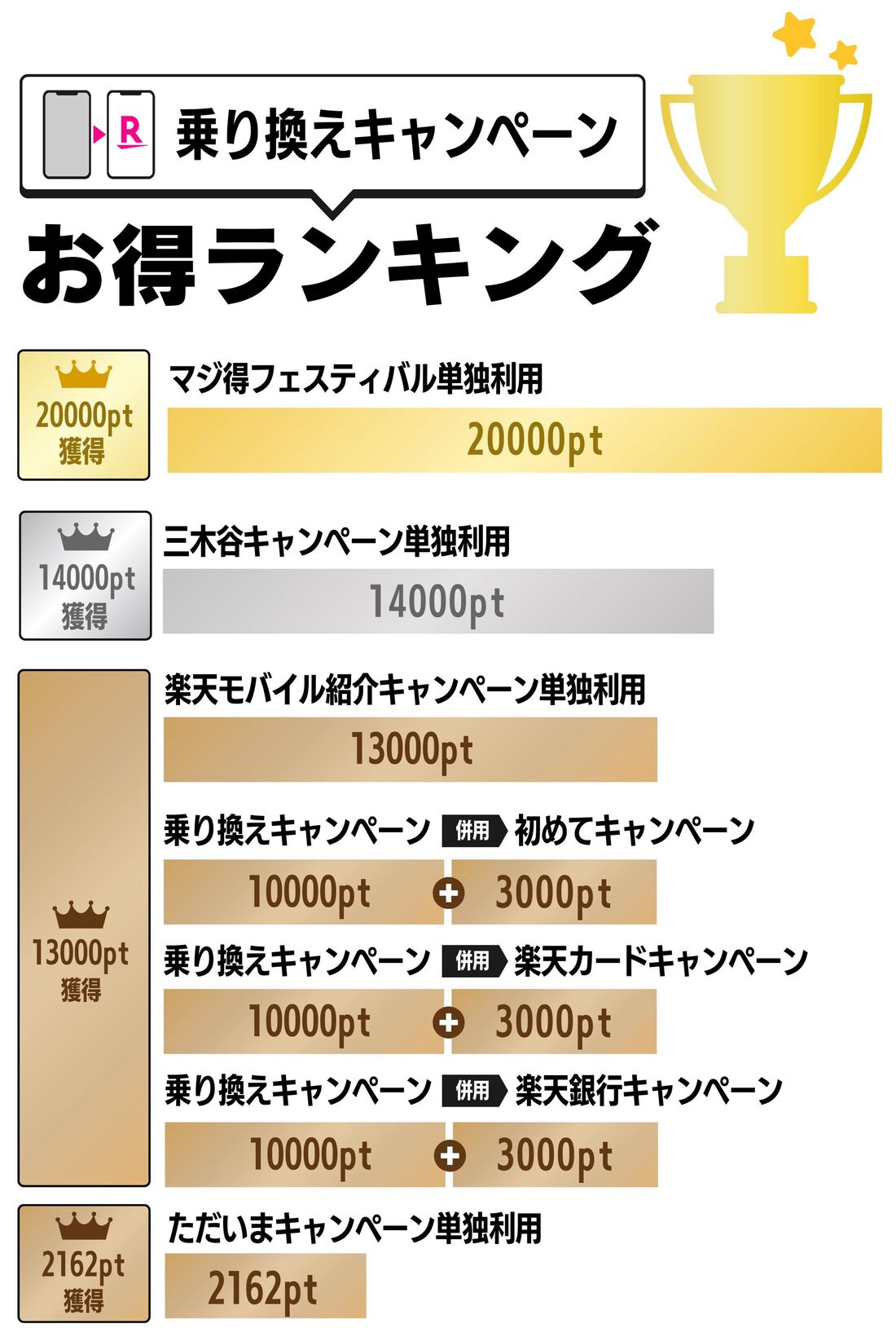 乗り換えキャンペーンお得ランキング
