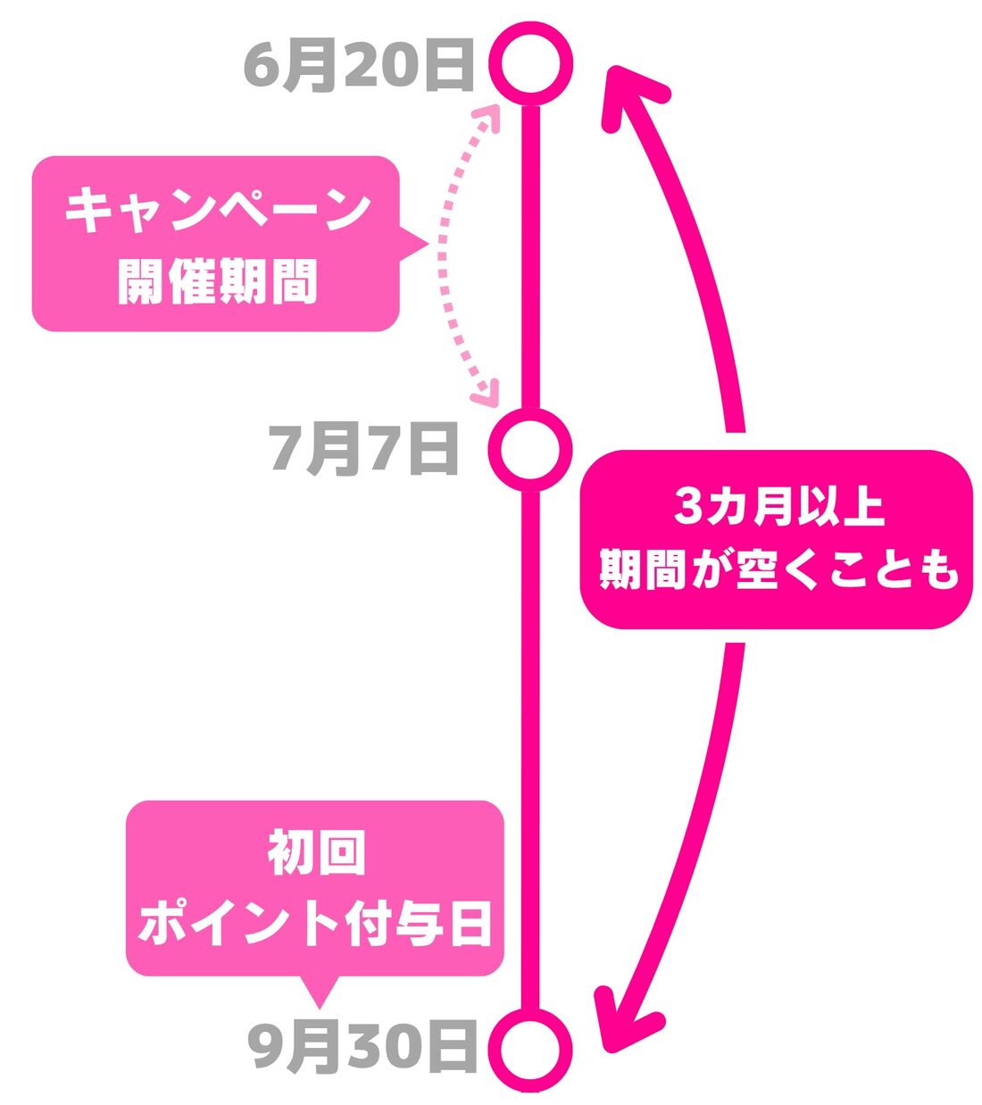 マジ得フェスティバル　ポイント付与日