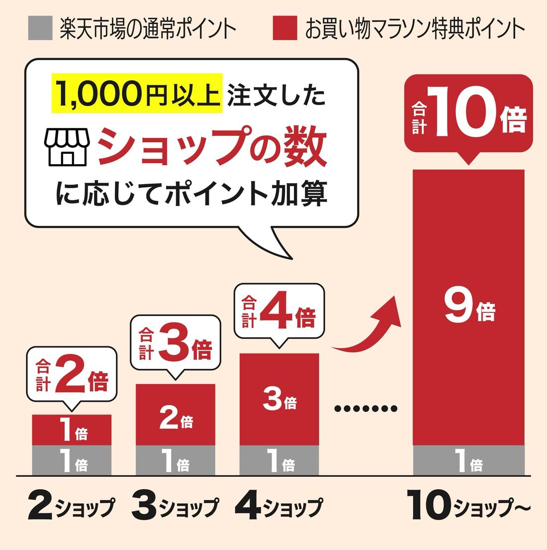 お買い物マラソン