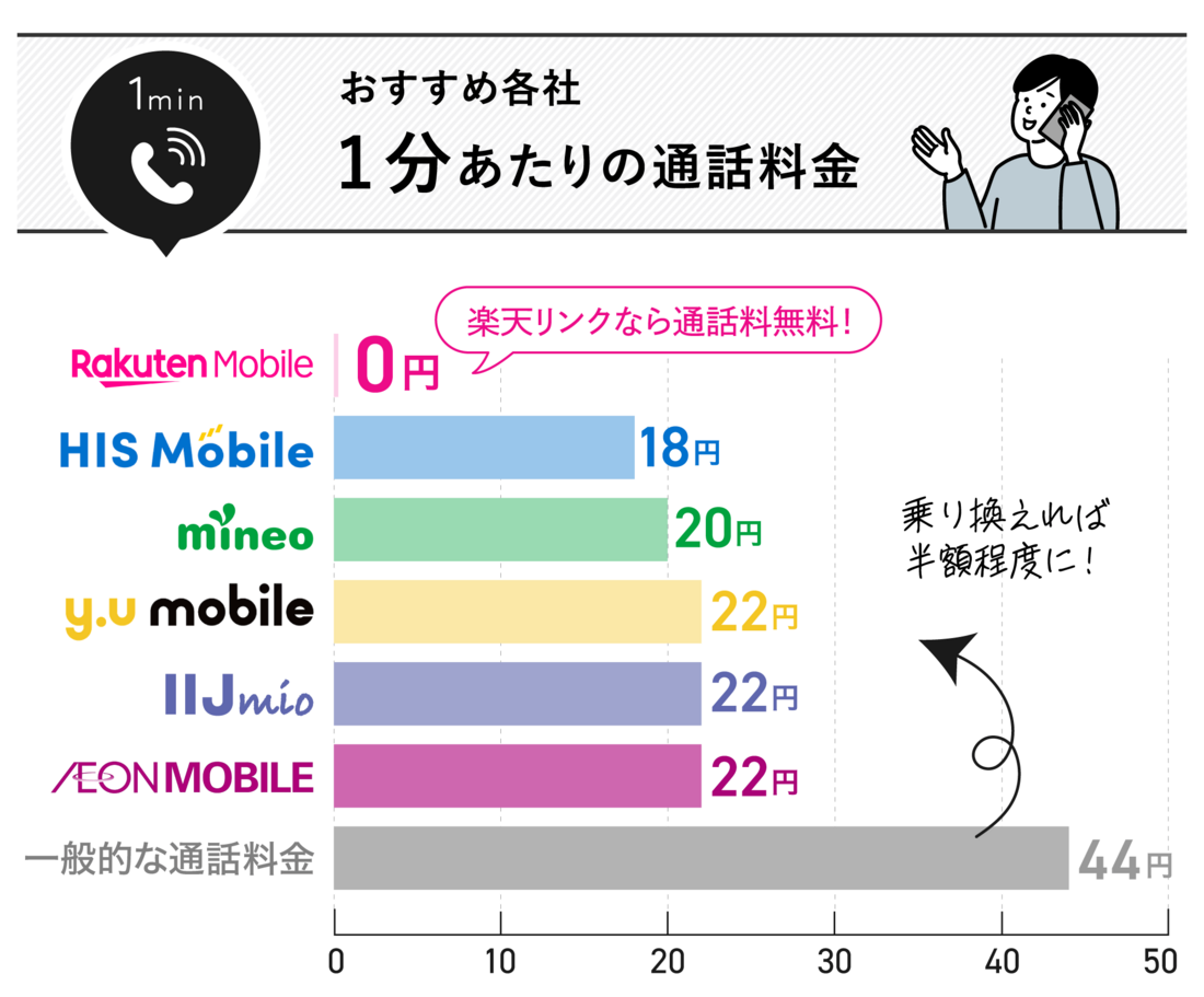 1分あたりの通話料金