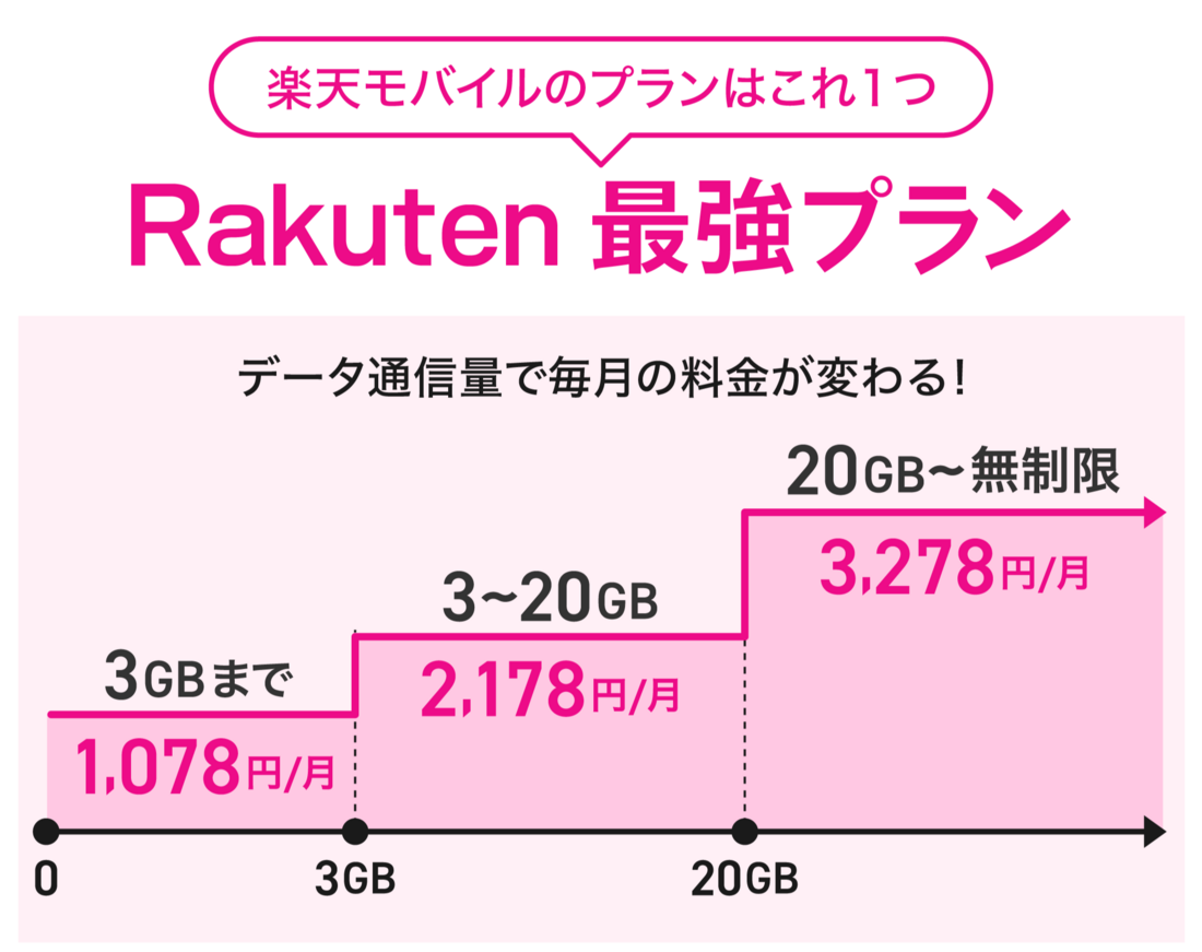 楽天モバイル Rakuten最強プラン