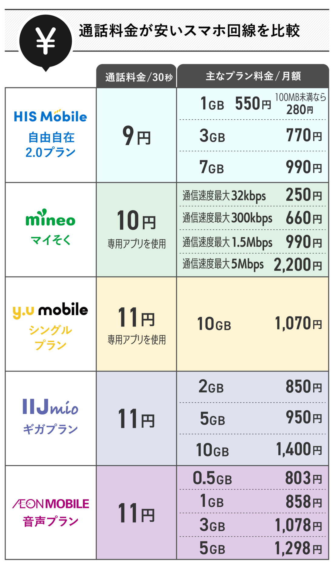 通話料金が安いスマホ回線まとめ
