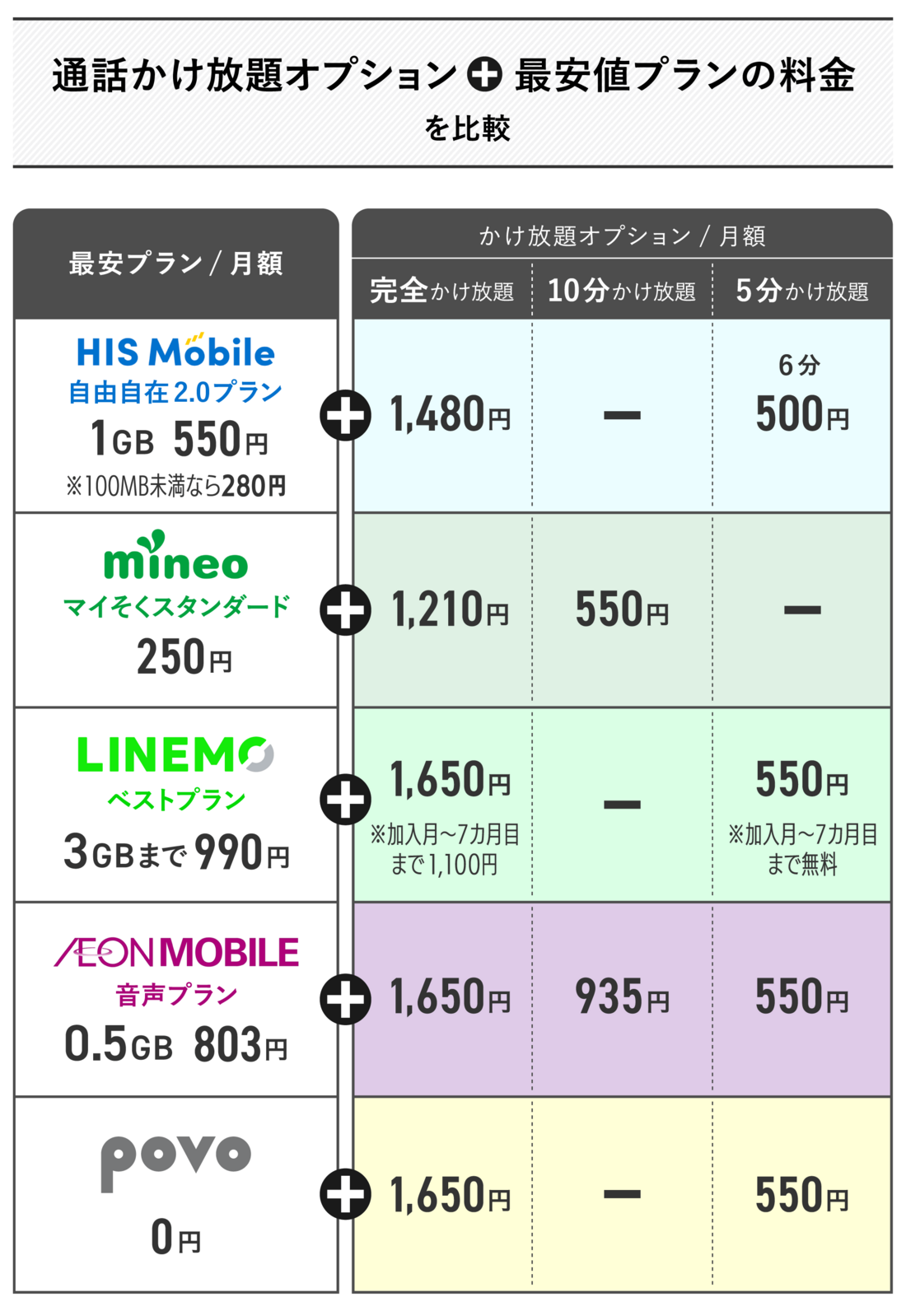 通話かけ放題オプションが安いスマホ回線