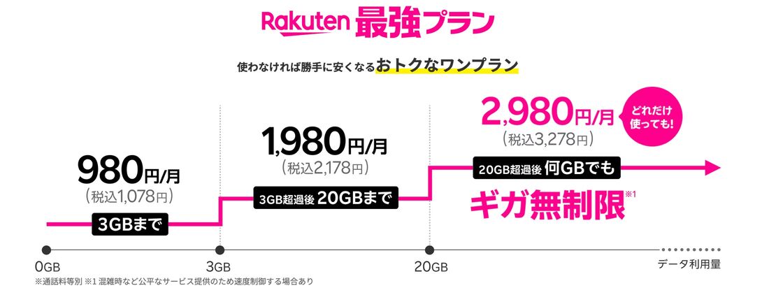 Rakuten最強プランの料金