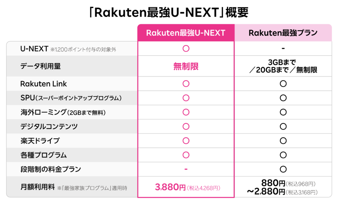Rakuten最強U-NEXT
