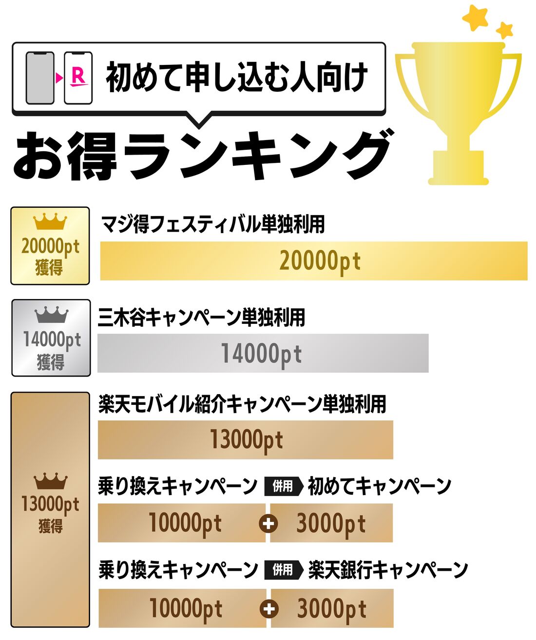 乗り換え 初めての申しこみ ランキング
