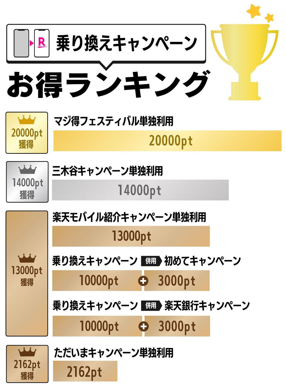 乗り換えキャンペーンランキング