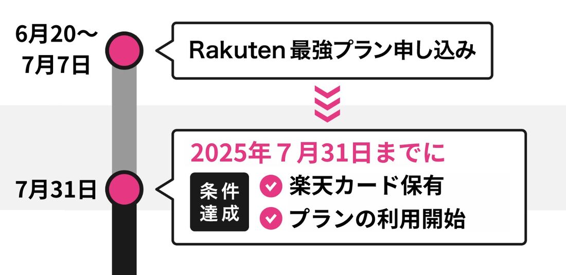 申し込み条件
