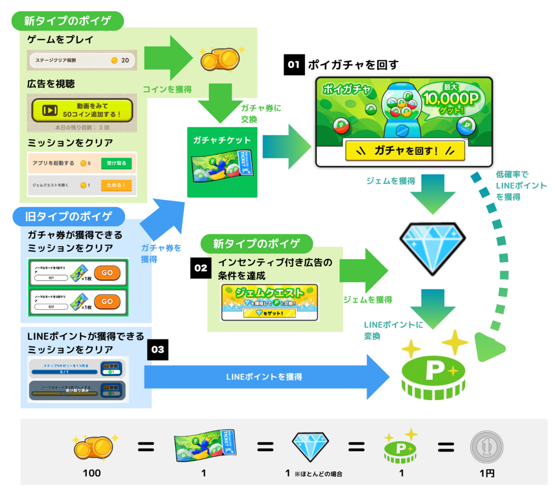 LINEポイゲのしくみ