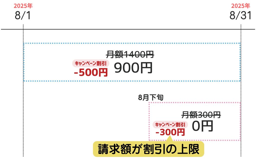 請求額が割引の上限