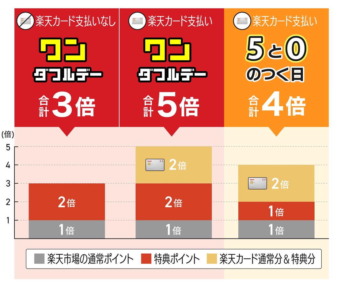 ワンダフルデーと5と0のつく日を比較