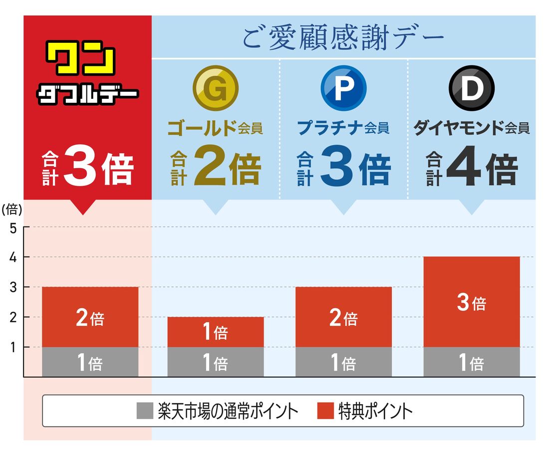 ワンダフルデーとご愛顧感謝デーを比較