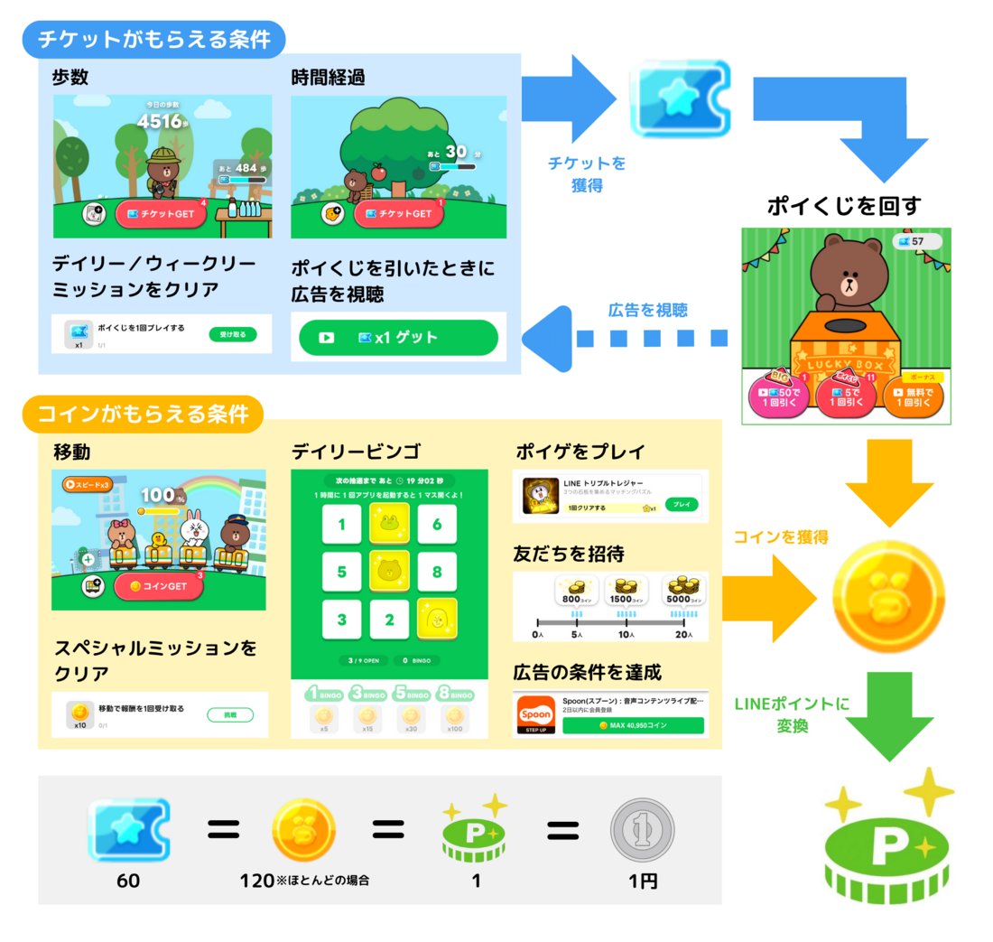 LINE WALKポイント交換の流れ