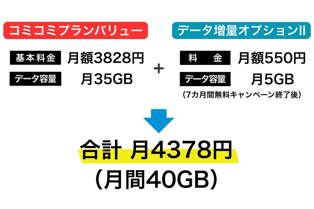 「コミコミプランバリュー」+「データ増量オプションⅡ」の場合