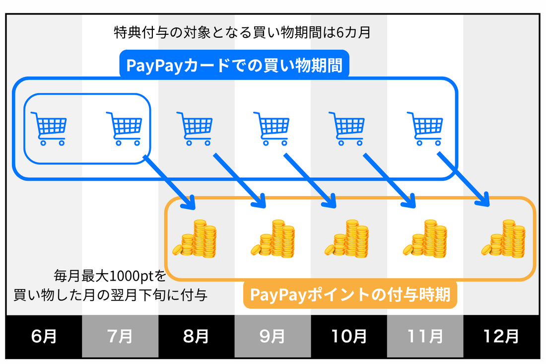 PayPayカード割加入特典
