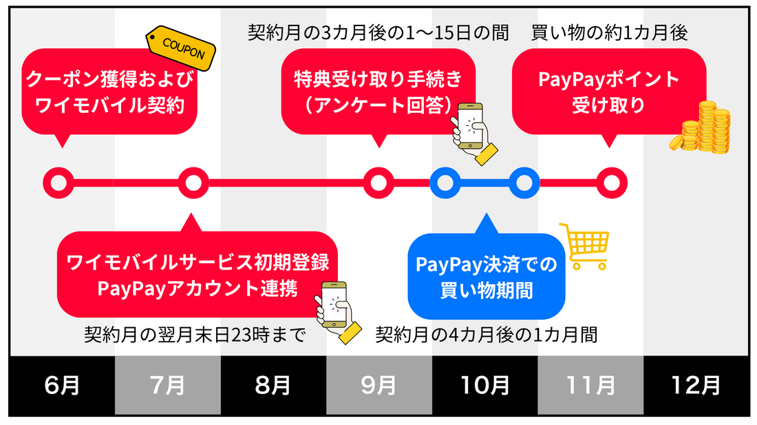 新どこでももらえる特典スケジュール
