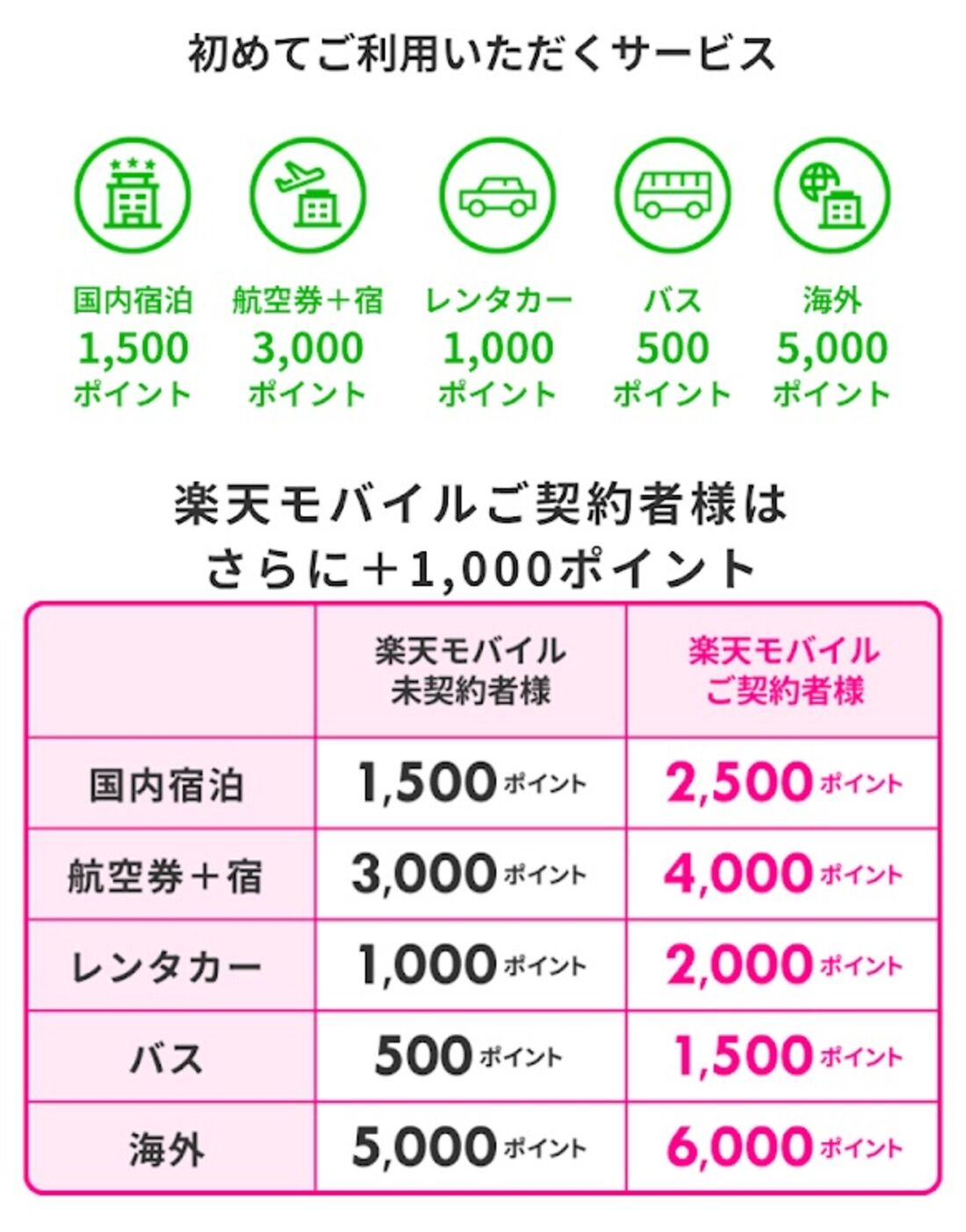楽天トラベル楽天モバイル