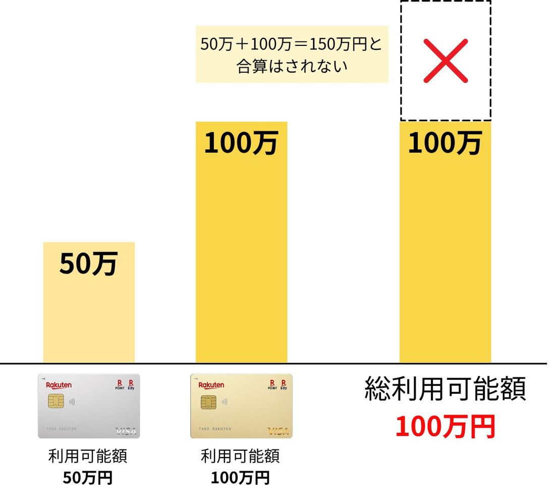カードの利用限度額(総利用可能枠)は合算されない