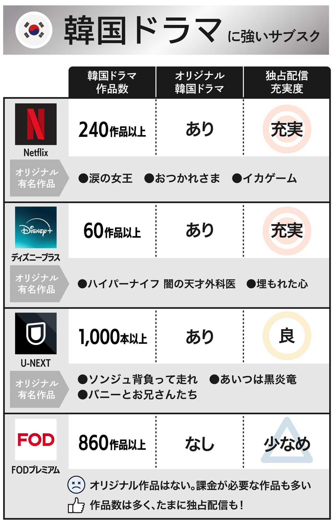 韓国ドラマ　サブスク