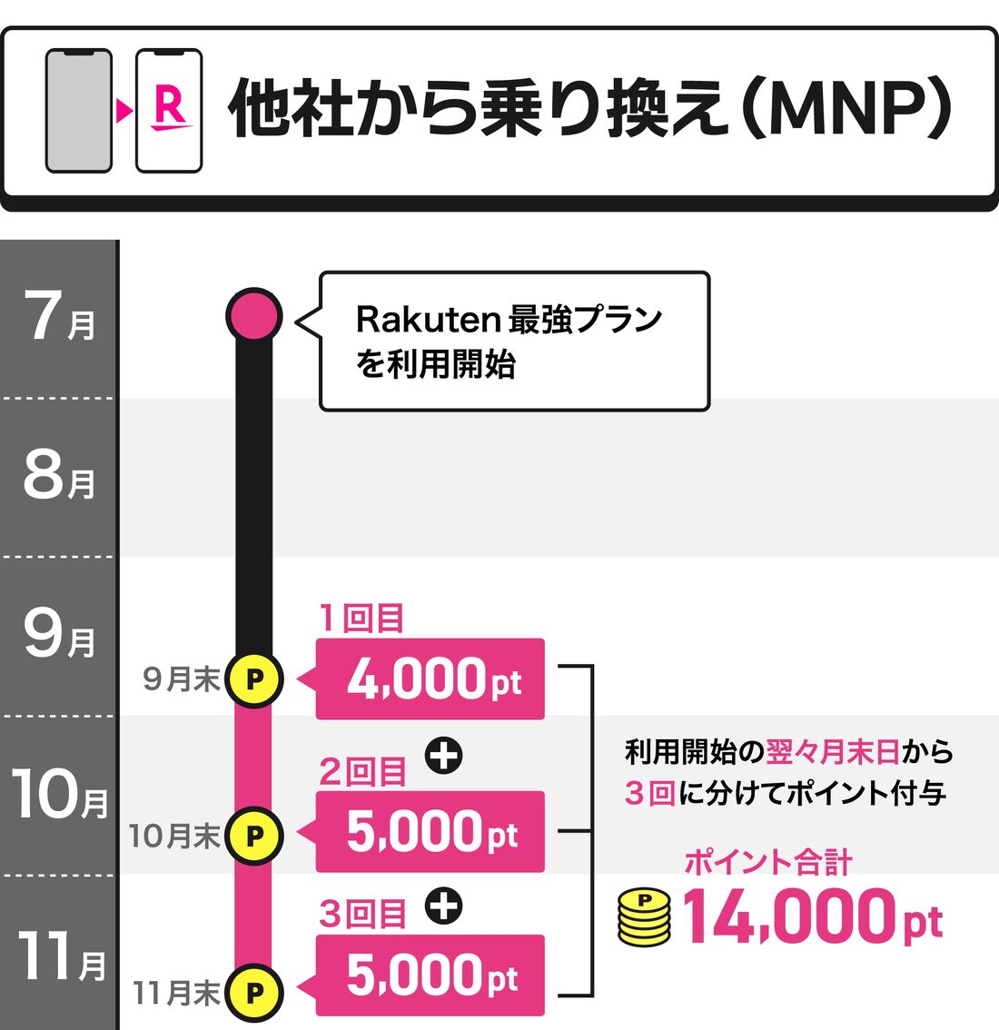 他社から乗り換え 三木谷キャンペーンポイント付与時期