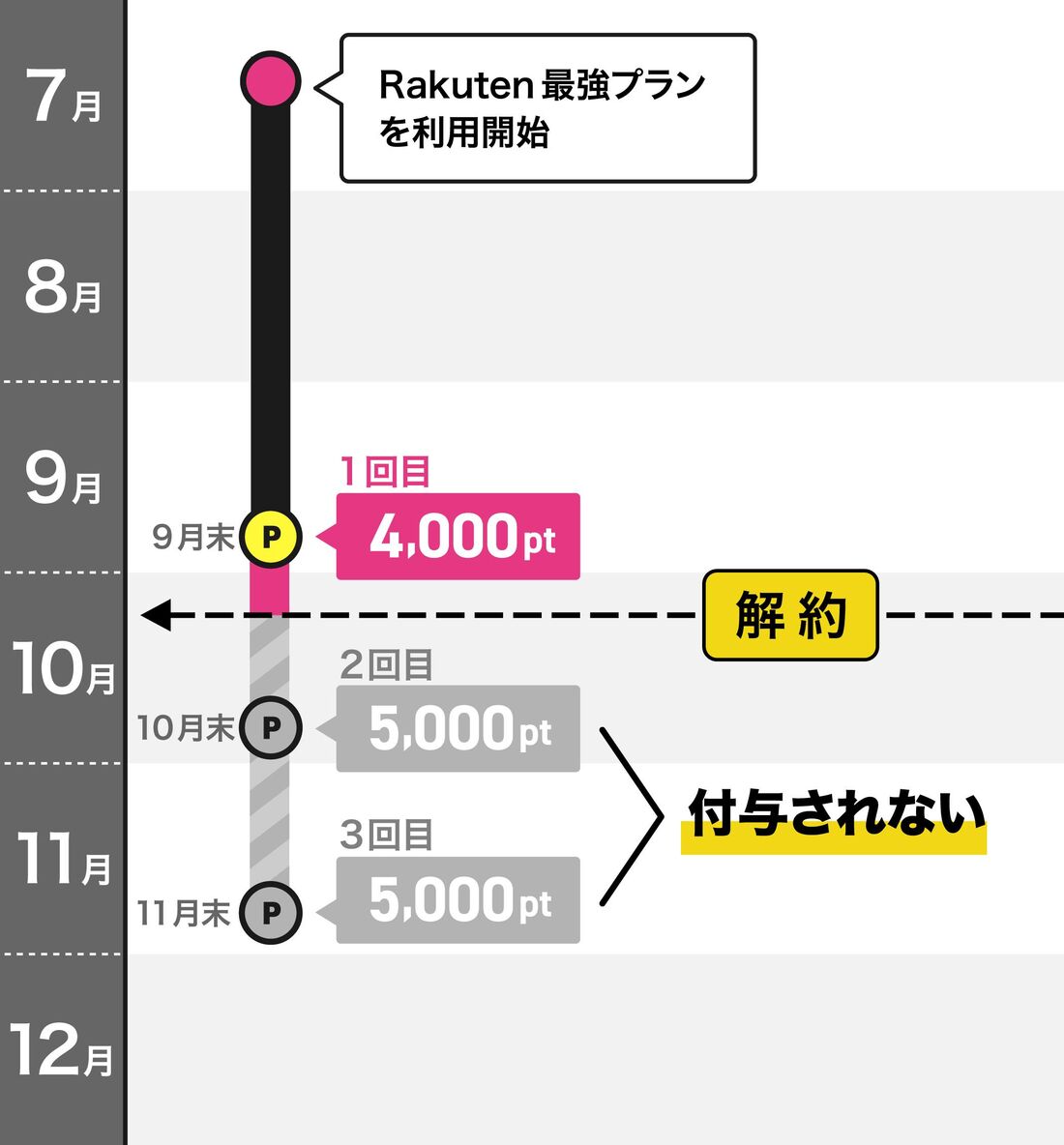 途中解約に注意