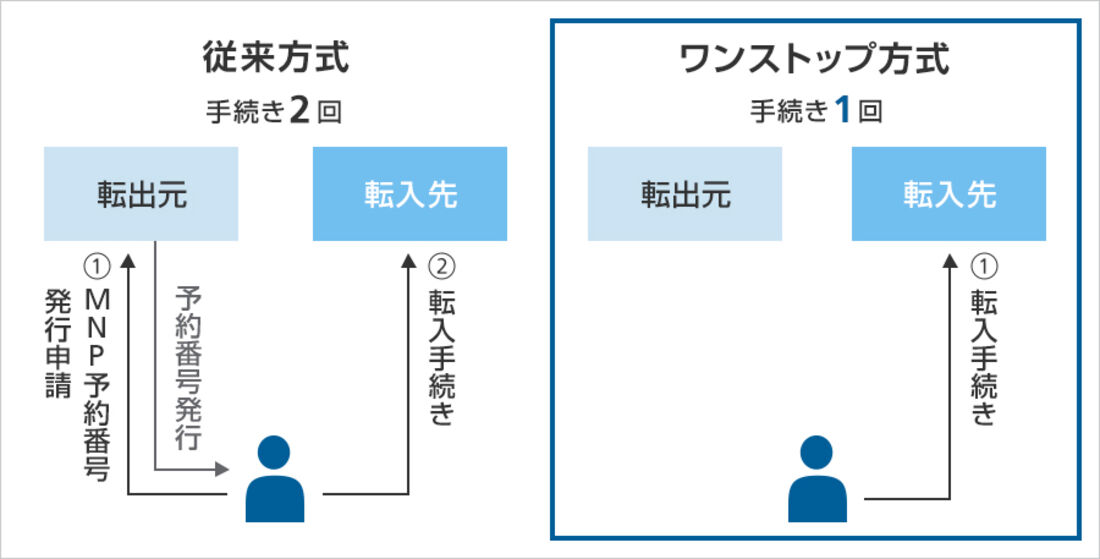 MNPワンストップ
