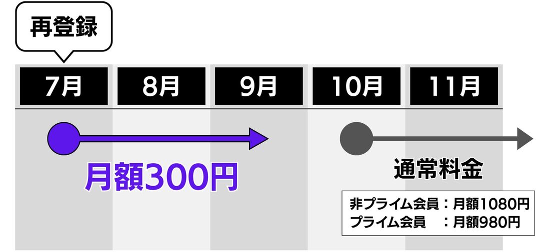 Amazon Music Unlimited 再登録キャンペーン 適用期間