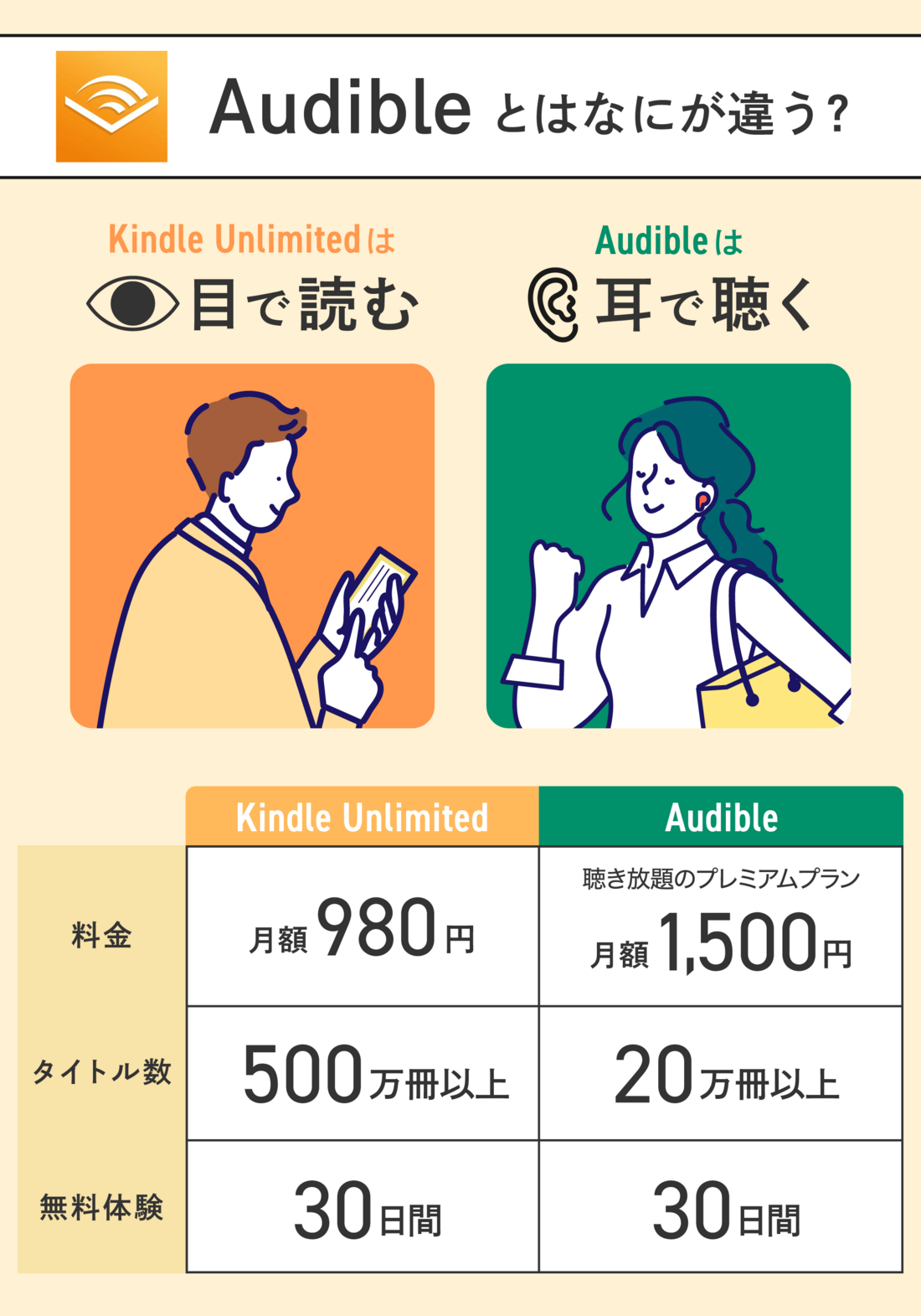 Kindle UnlimitedとAudibleとの違い