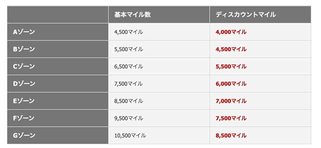 必要マイル数・対象路線