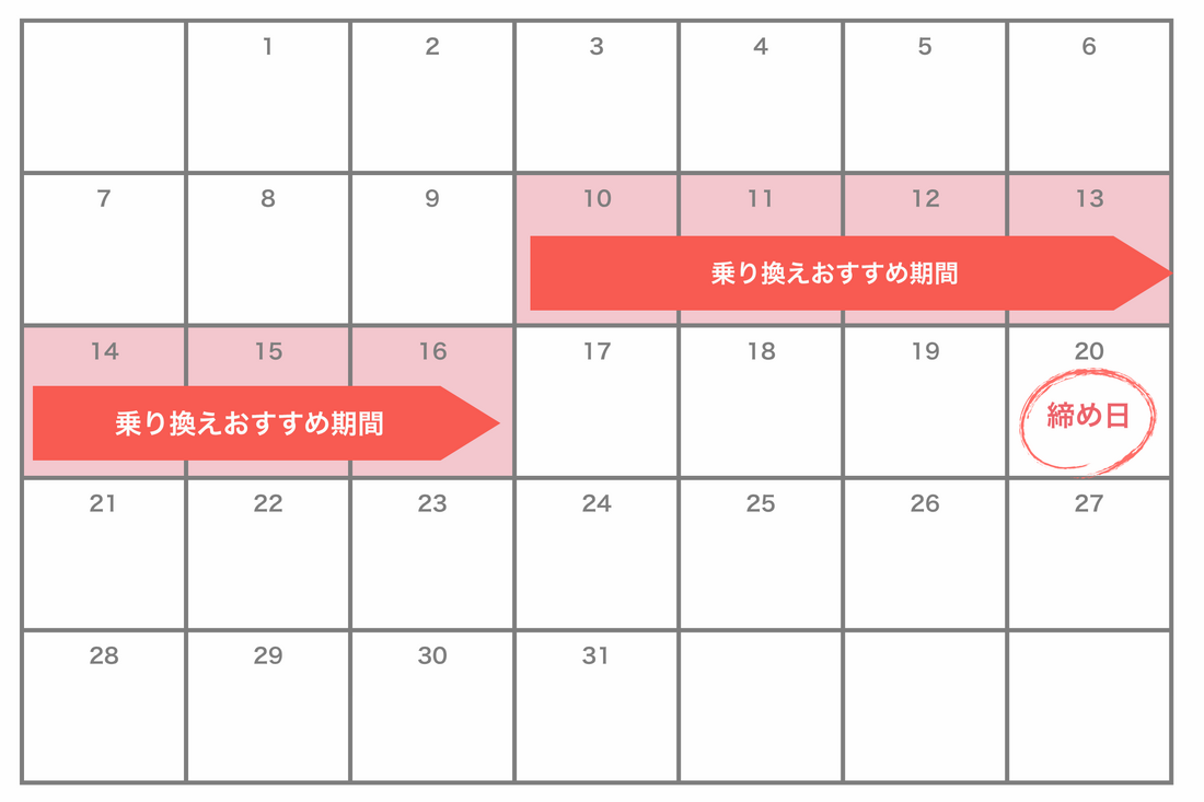 締め日が20日のときの乗り換えスケジュール