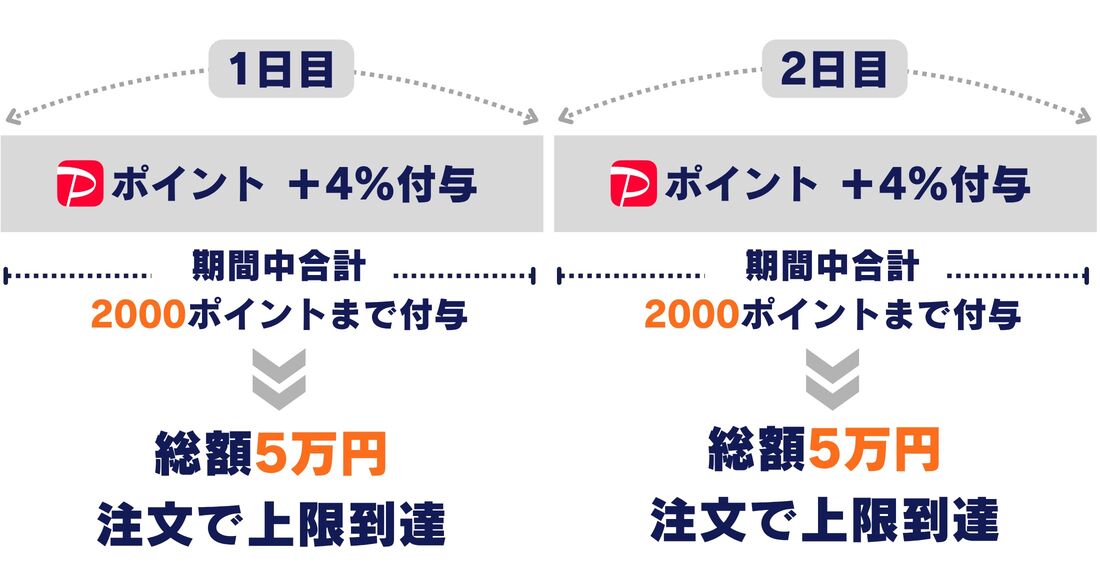 LYPプレミアム会員特典
