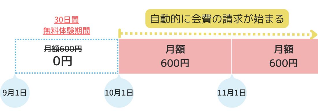 会費の請求が始まる Amazonプライム
