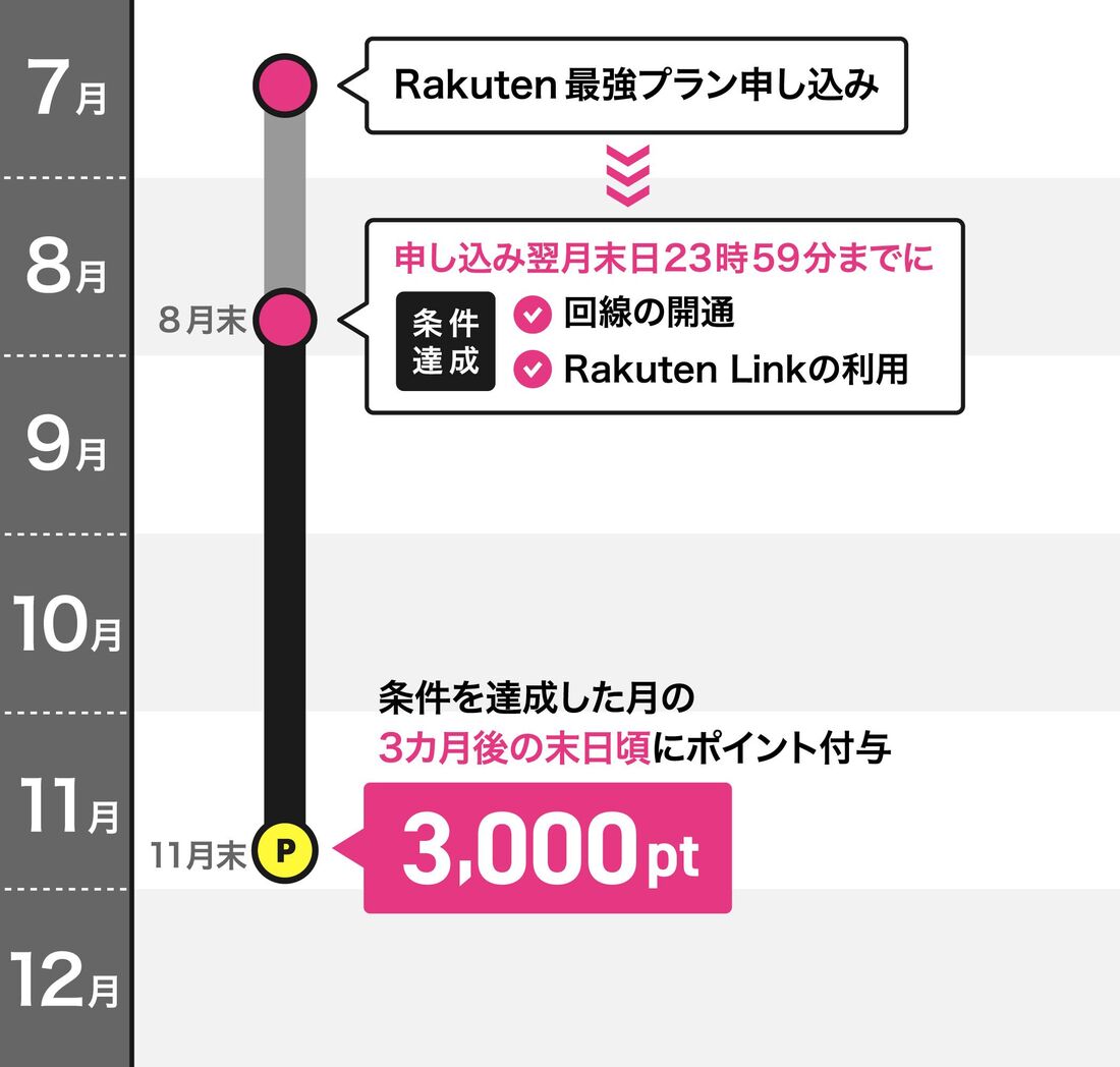 はじめての契約キャンペーン