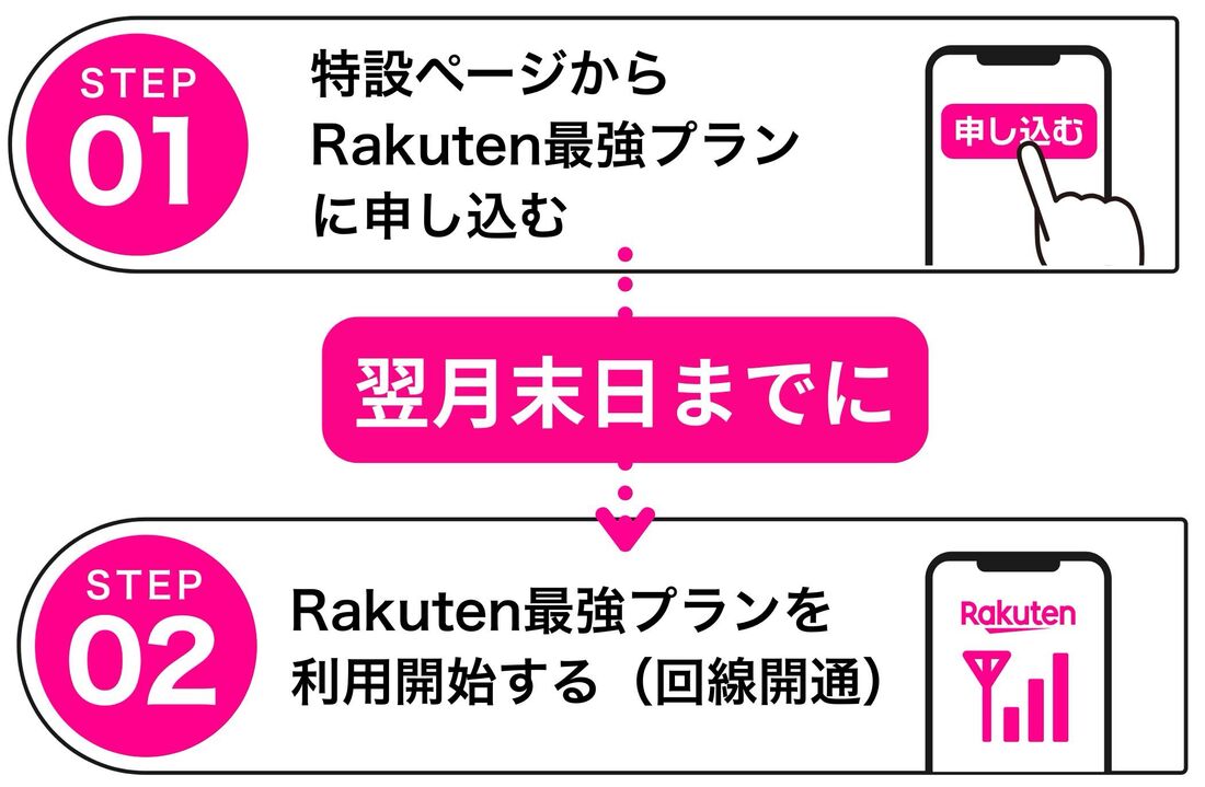 楽天モバイル 特典獲得ステップ