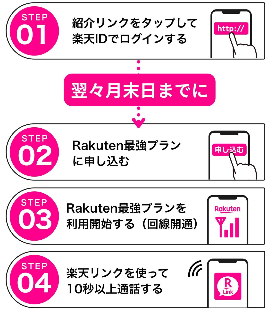 楽天モバイル 紹介キャンペーンステップ