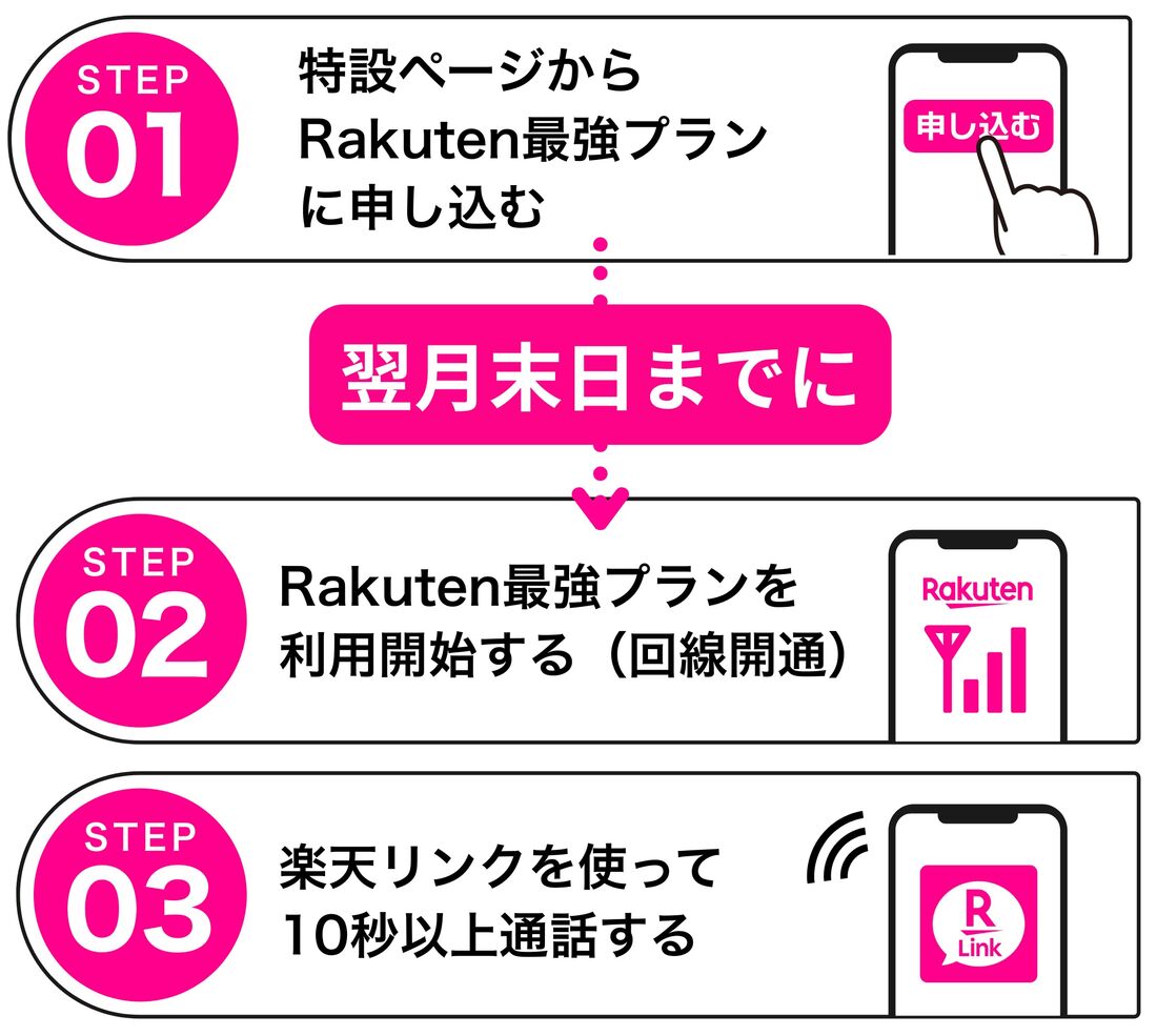 ポイント獲得ステップ
