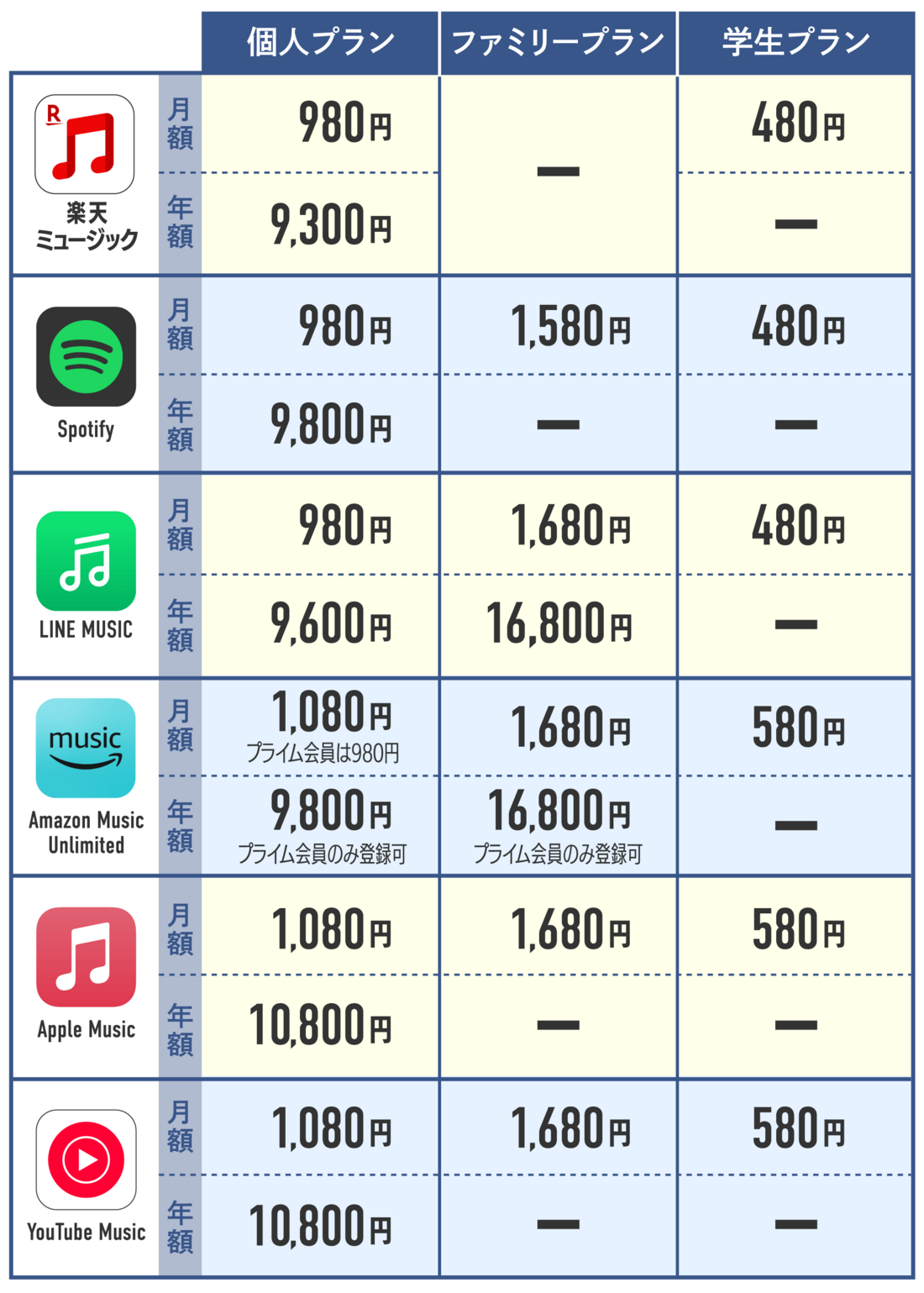 安い音楽配信サブスクを比較
