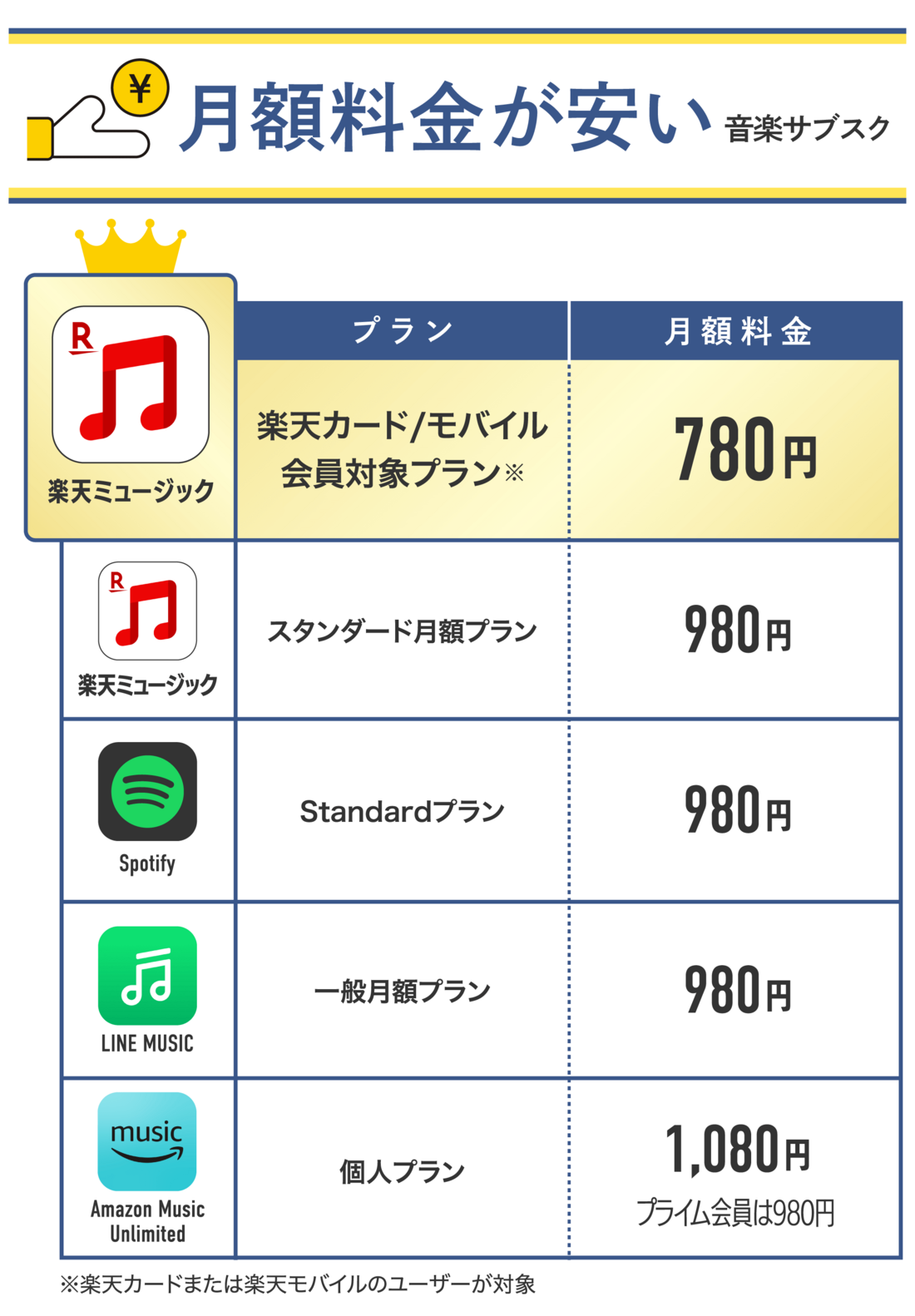 月額料金の安い音楽配信サブスク