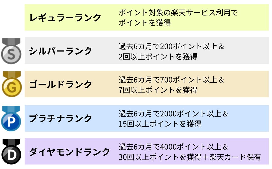 楽天の会員ランク